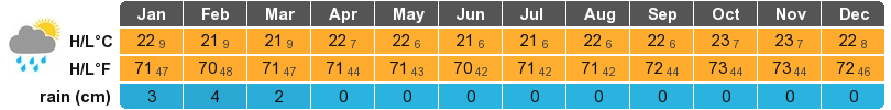 Arequipa Climate