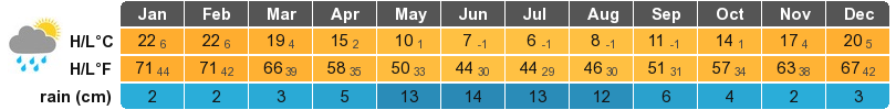 Bariloche Climate