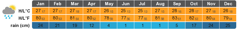 Brasilia Climate