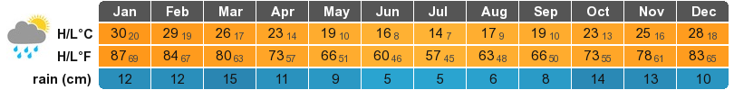 Buenos Aires Climate