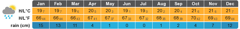 Cusco Climate