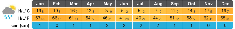 El Calafate Climate