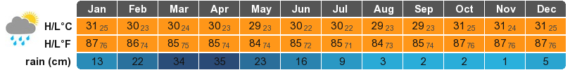 Fortaleza Climate