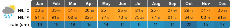 Iguazu Falls Climate