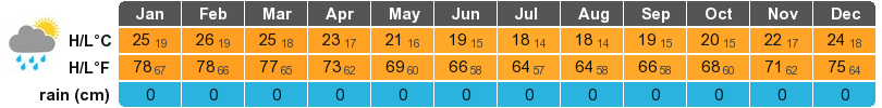 Iquique Climate