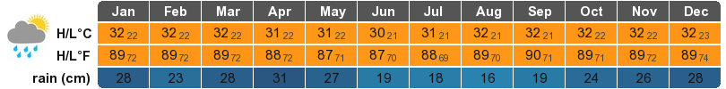 Iquitos Climate