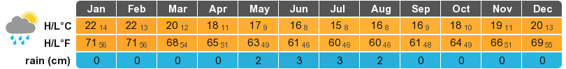 La Serena Climate