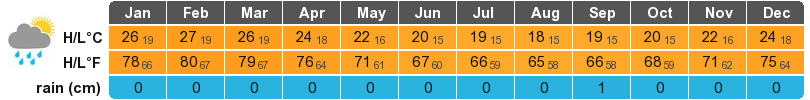 Lima Climate