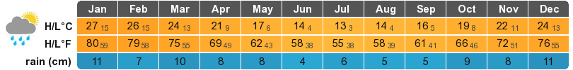 Mar del Plata Climate