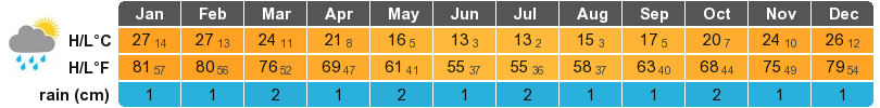 Puerto Madryn Climate