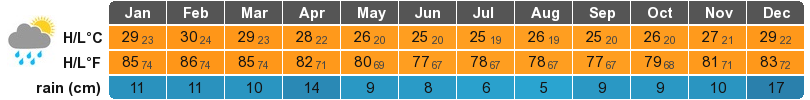 Rio de Janeiro Climate