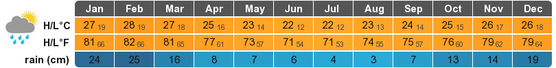 Sao Paulo Climate