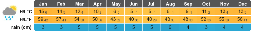 Ushuaia Climate